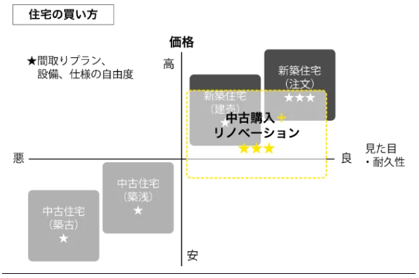 住宅の買い方